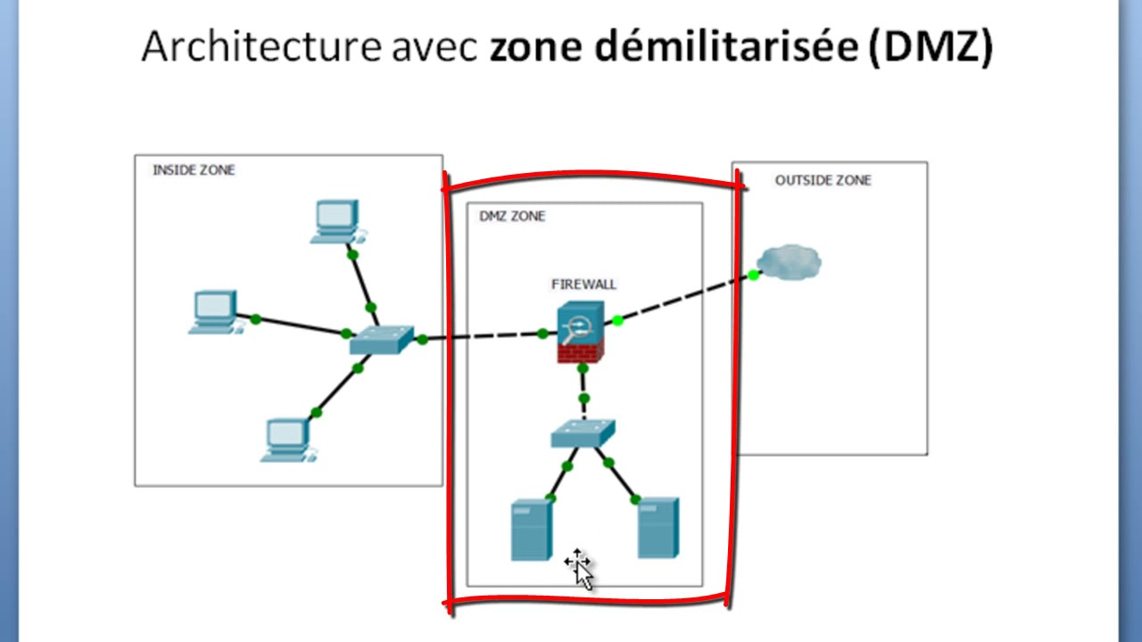 Sécurité Informatique   Déploiement d’un Firewall