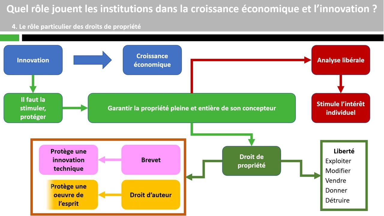 Quel rôle jouent les institutions dans la croissance économique et l'innovation ?