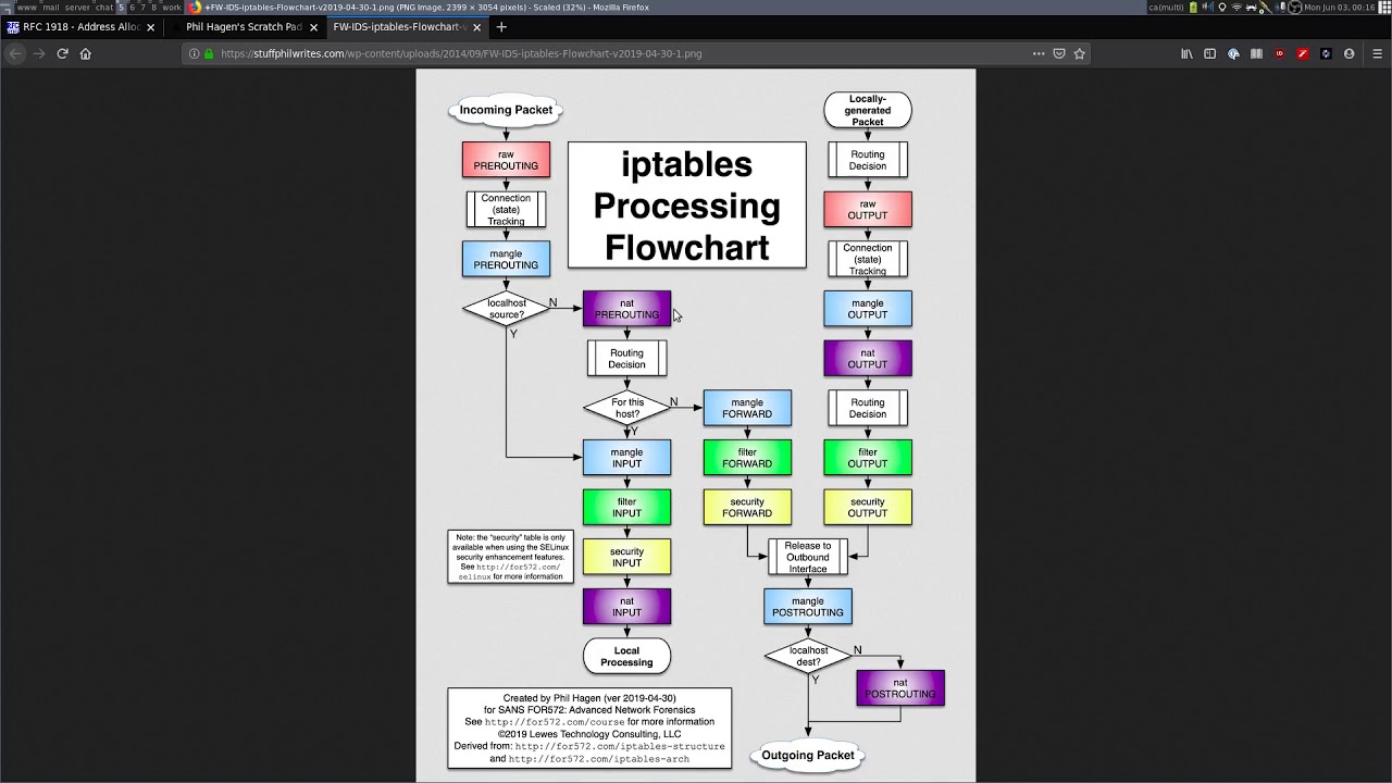 06 - Iptables - Firewalling et NAT